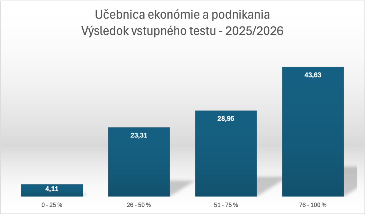 2025 2026 ueap graf vstupne testovanie | WebJET CMS