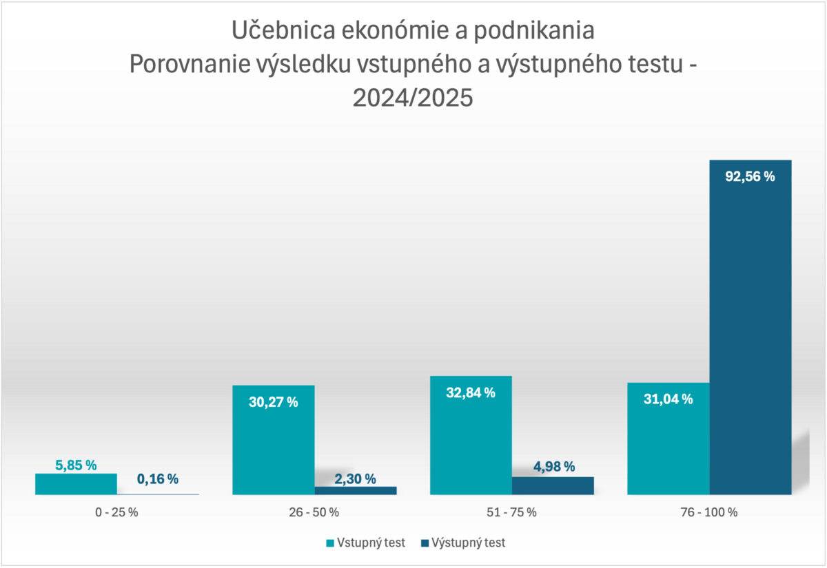 2024 2025 ueap graf porovnanie vystupne vstupne testovanie | WebJET CMS